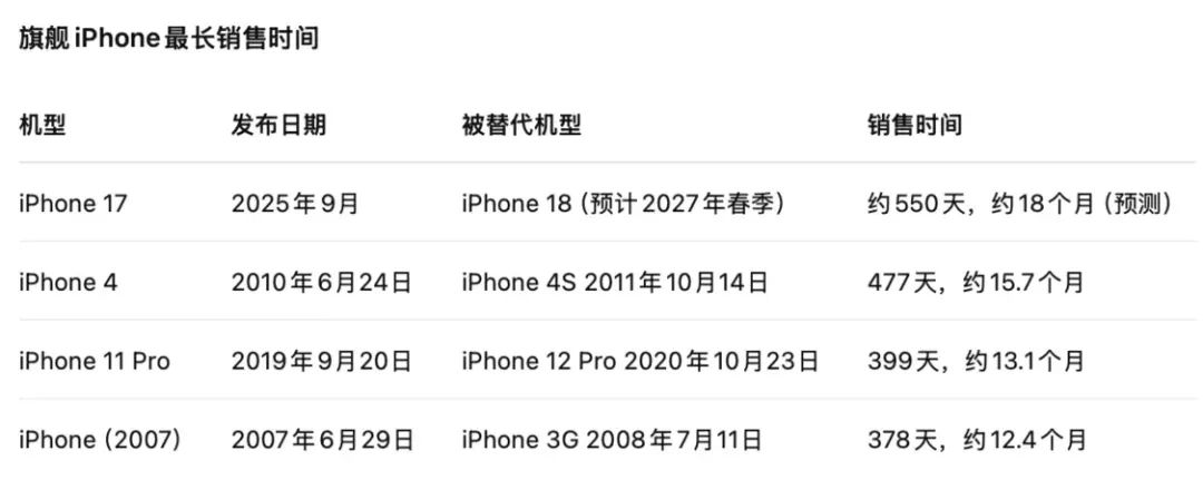 主要iPhone机型销售周期图示