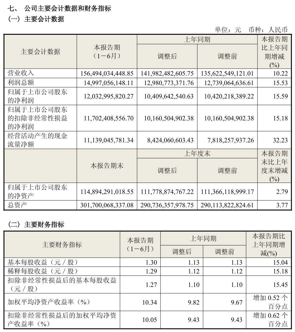 海尔智家2025半年度业绩概览