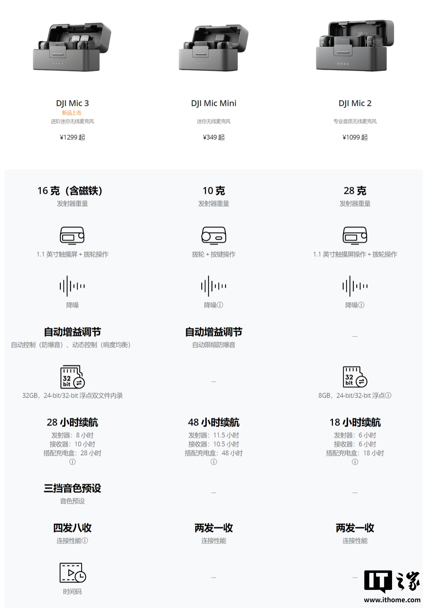 DJI Mic 3价格信息图