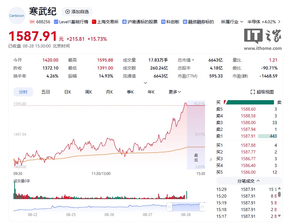 再超贵州茅台，芯片企业寒武纪收盘价逼近