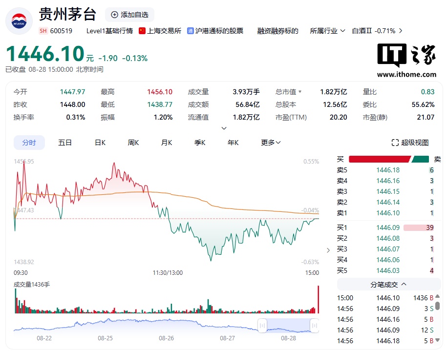 再超贵州茅台，芯片企业寒武纪收盘价逼近