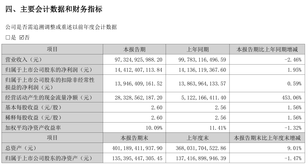 格力电器2025年上半年业绩报告