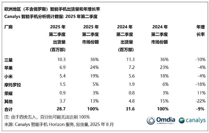 Canalys：2025Q2