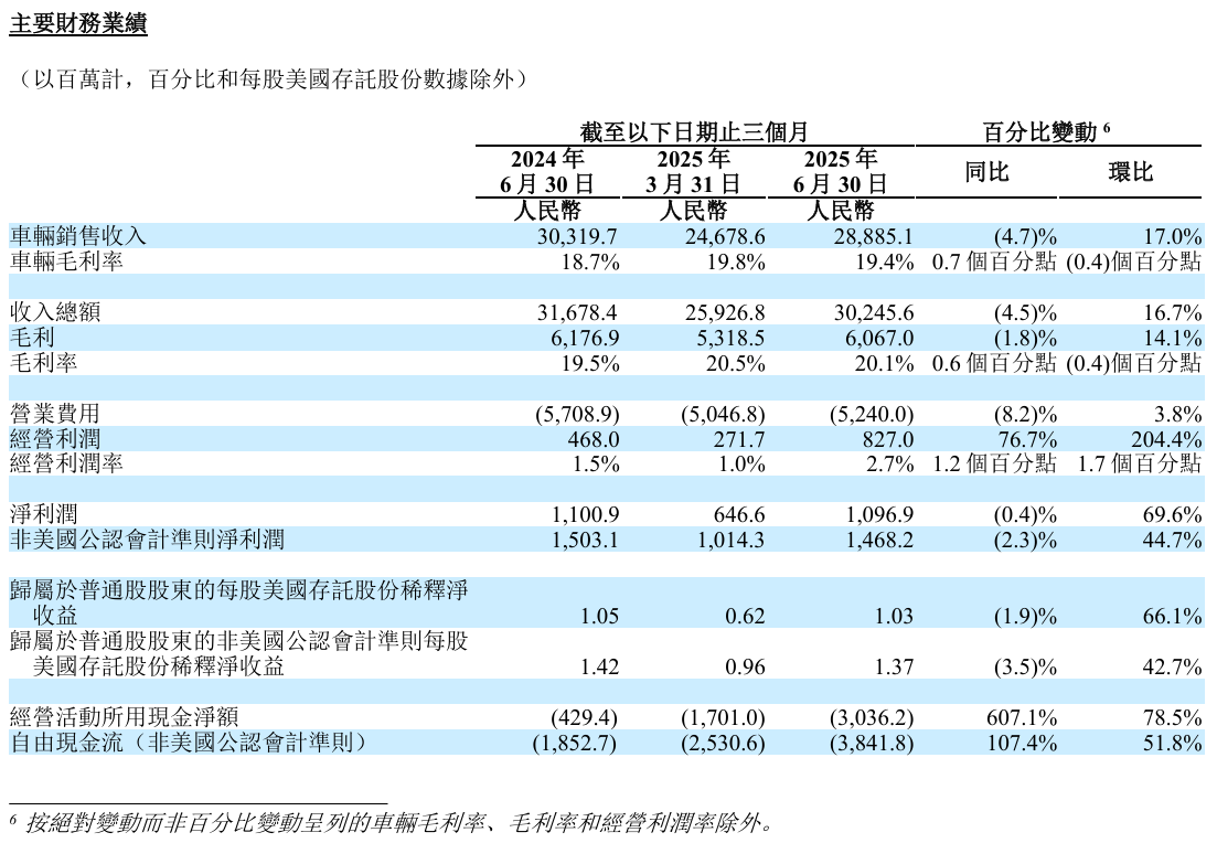 理想汽车 2025 年第二季度净利润 11 亿元，预计三季度收入交付均大跌