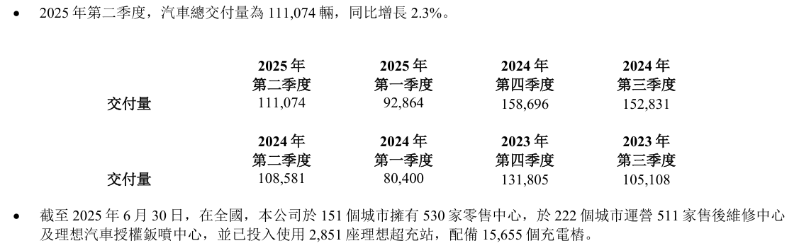 理想汽车 2025 年第二季度净利润 11 亿元，预计三季度收入交付均大跌