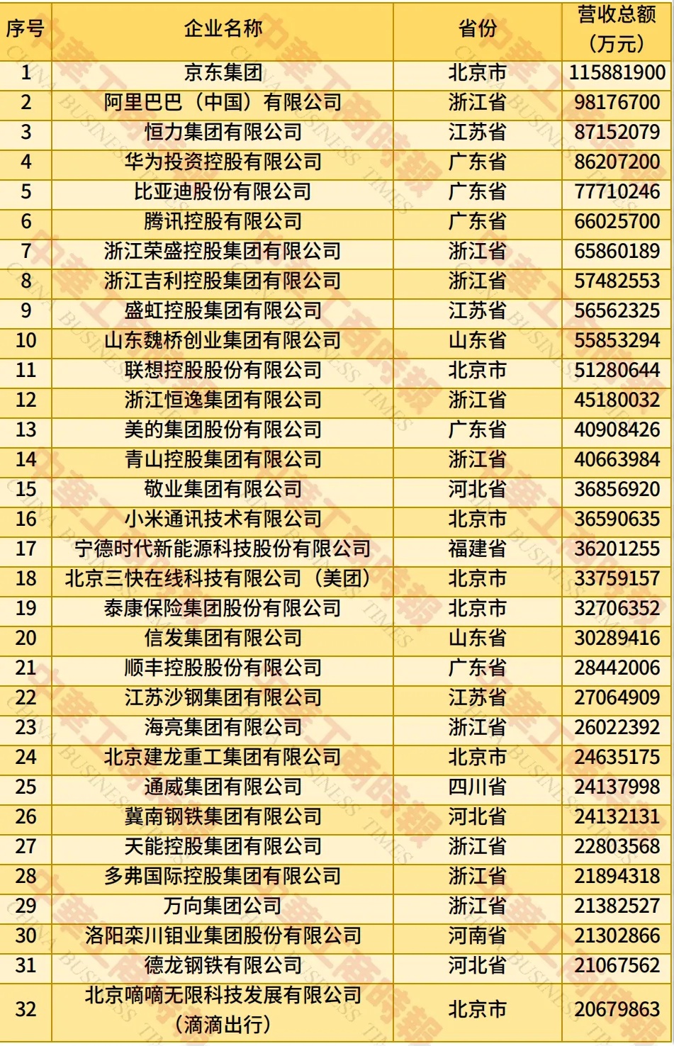 全国工商联发布 2025 年中国民营企业 500 强榜单：京东、阿里巴巴、恒力位居前三