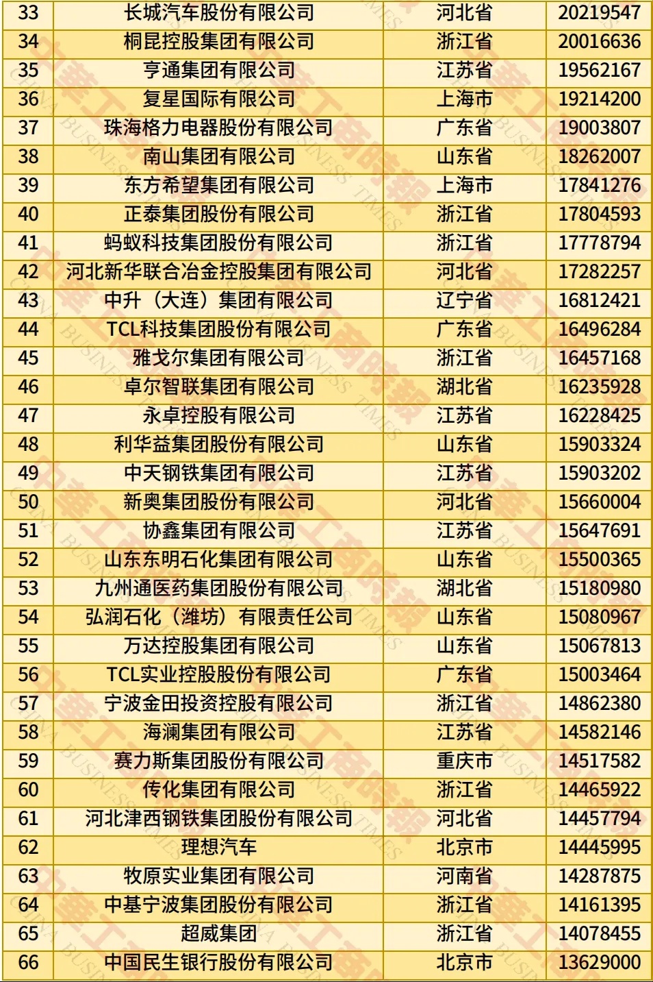 全国工商联发布 2025 年中国民营企业 500 强榜单：京东、阿里巴巴、恒力位居前三