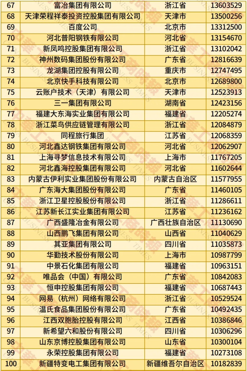 全国工商联发布 2025 年中国民营企业 500 强榜单：京东、阿里巴巴、恒力位居前三