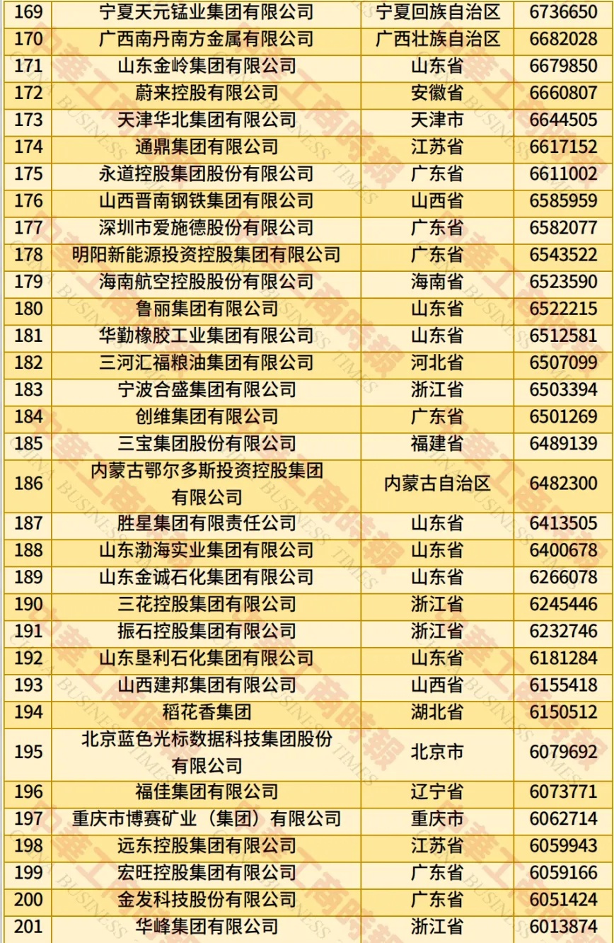 全国工商联发布 2025 年中国民营企业 500 强榜单：京东、阿里巴巴、恒力位居前三