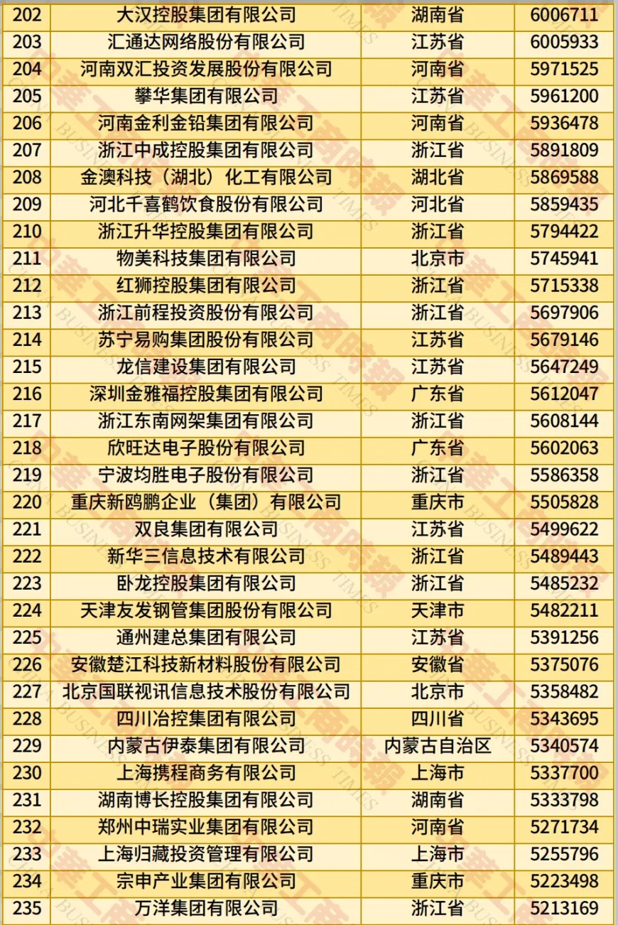 全国工商联发布 2025 年中国民营企业 500 强榜单：京东、阿里巴巴、恒力位居前三