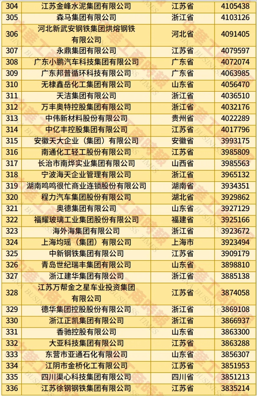 全国工商联发布 2025 年中国民营企业 500 强榜单：京东、阿里巴巴、恒力位居前三