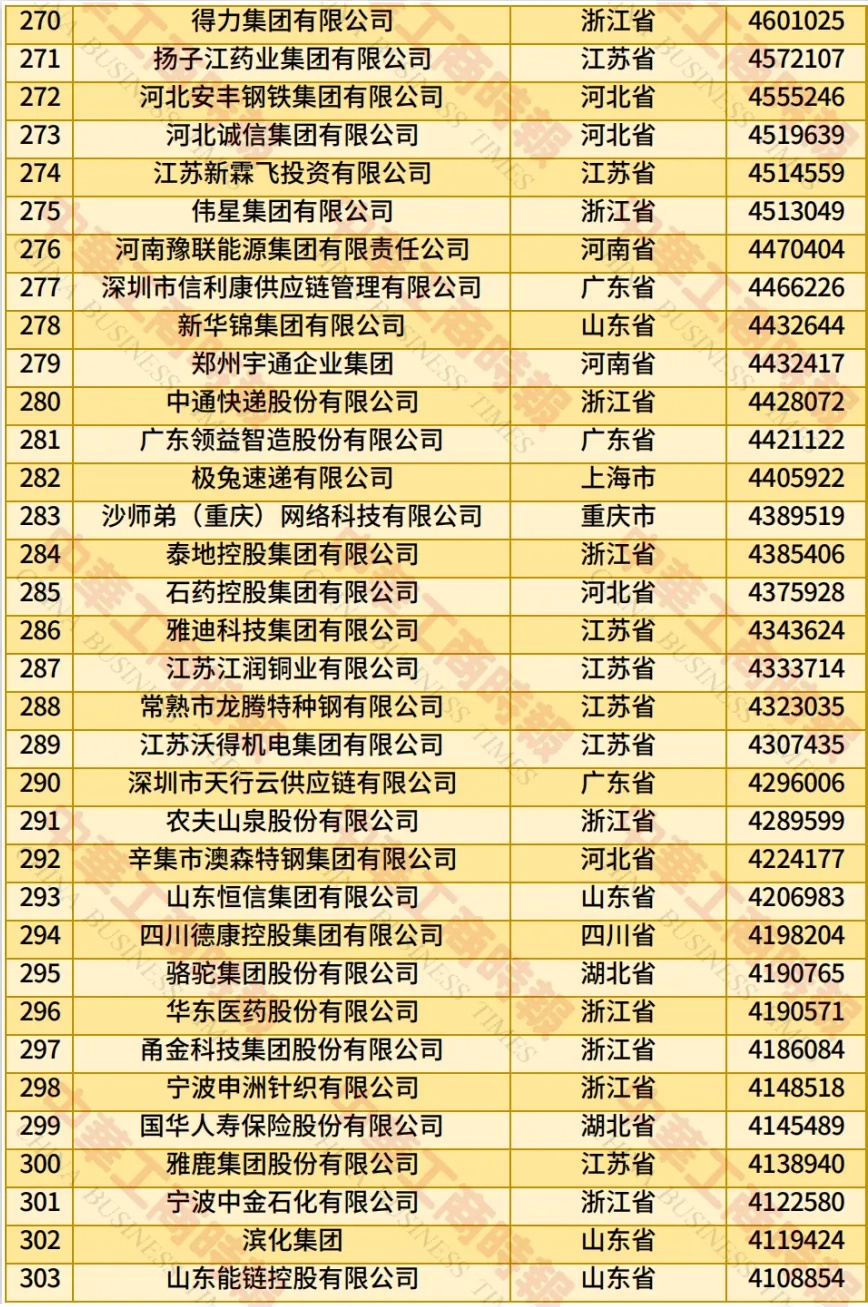 全国工商联发布 2025 年中国民营企业 500 强榜单：京东、阿里巴巴、恒力位居前三