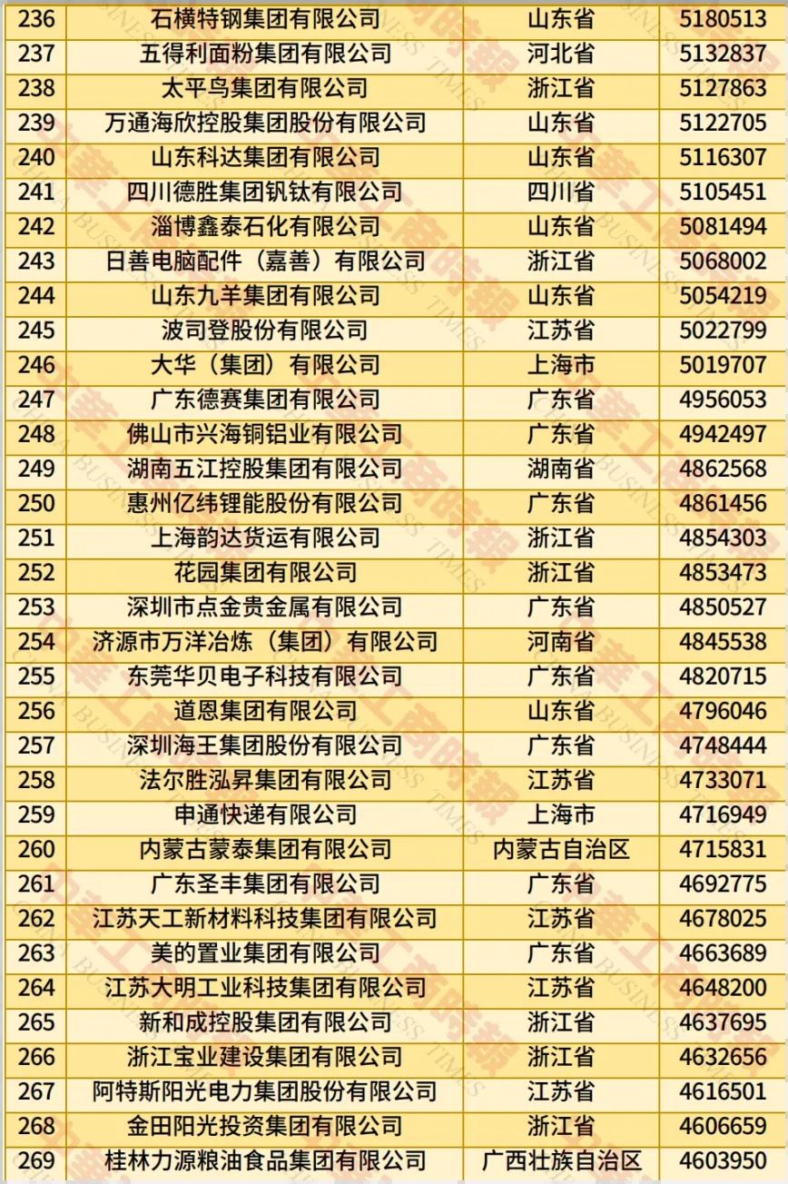 全国工商联发布 2025 年中国民营企业 500 强榜单：京东、阿里巴巴、恒力位居前三