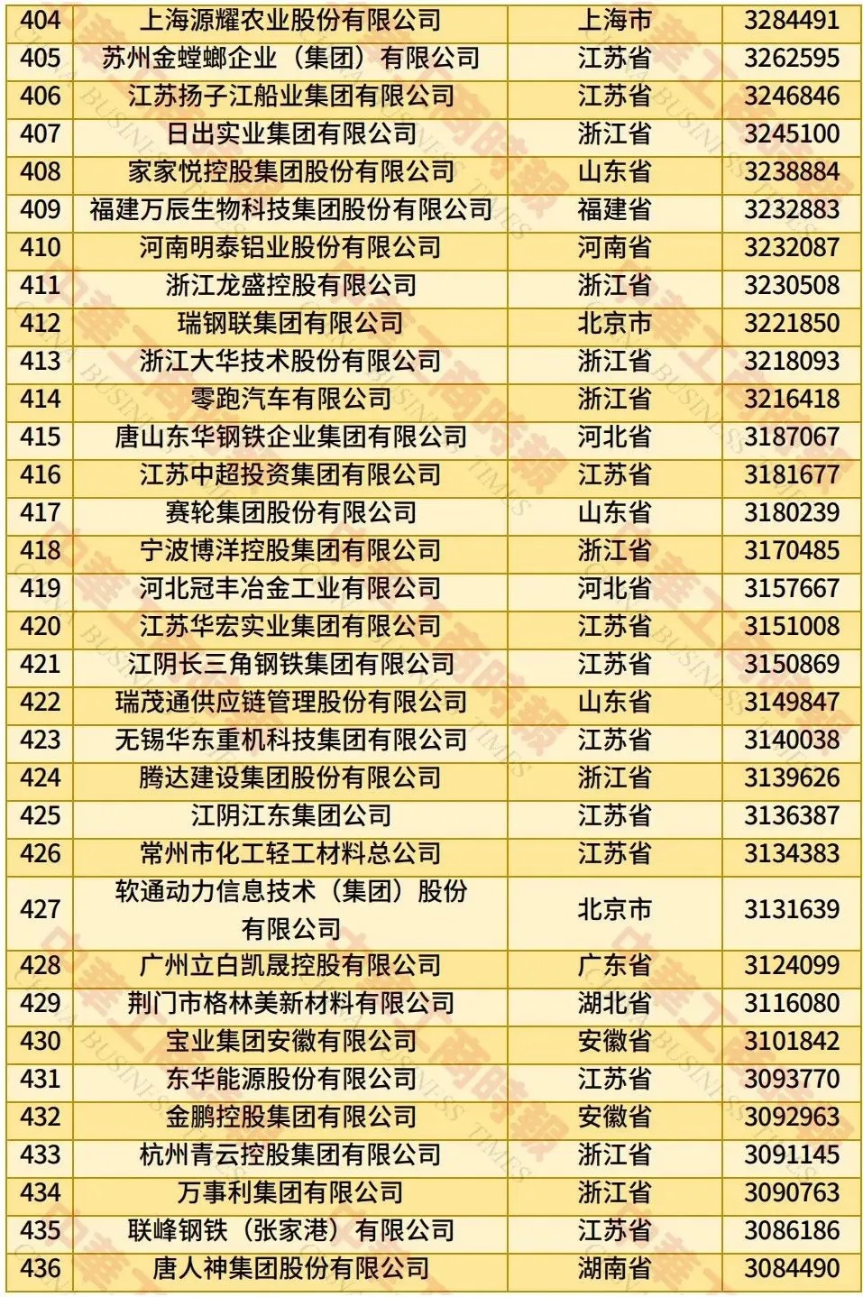 全国工商联发布 2025 年中国民营企业 500 强榜单：京东、阿里巴巴、恒力位居前三