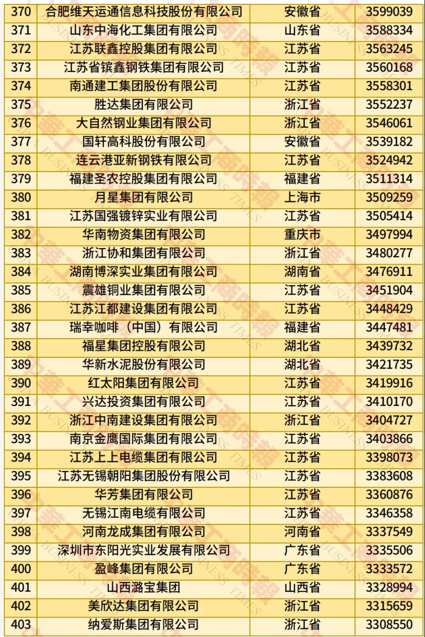 全国工商联发布 2025 年中国民营企业 500 强榜单：京东、阿里巴巴、恒力位居前三