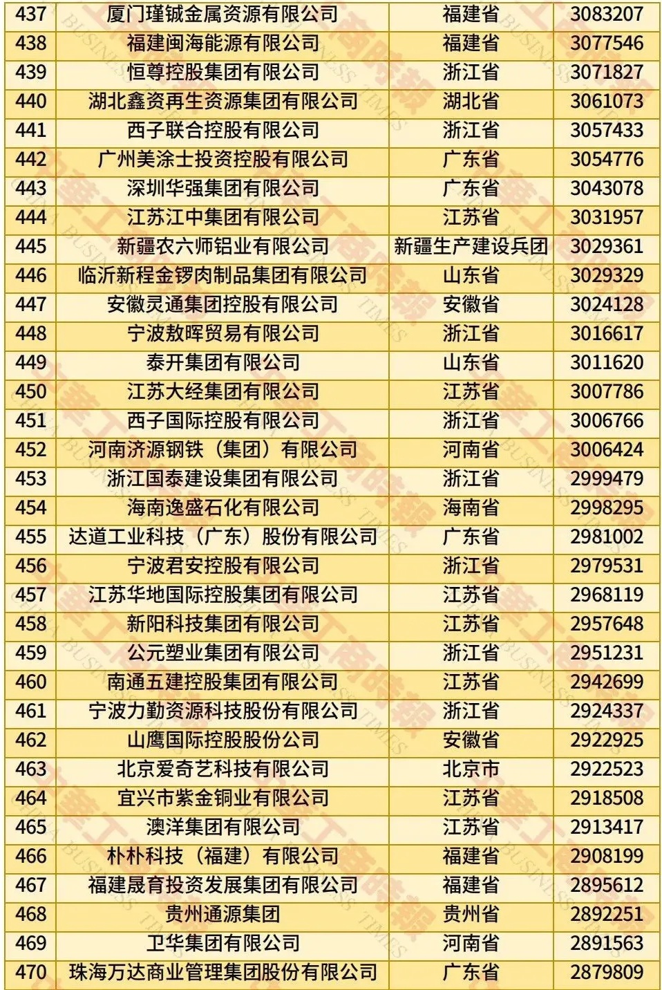 全国工商联发布 2025 年中国民营企业 500 强榜单：京东、阿里巴巴、恒力位居前三