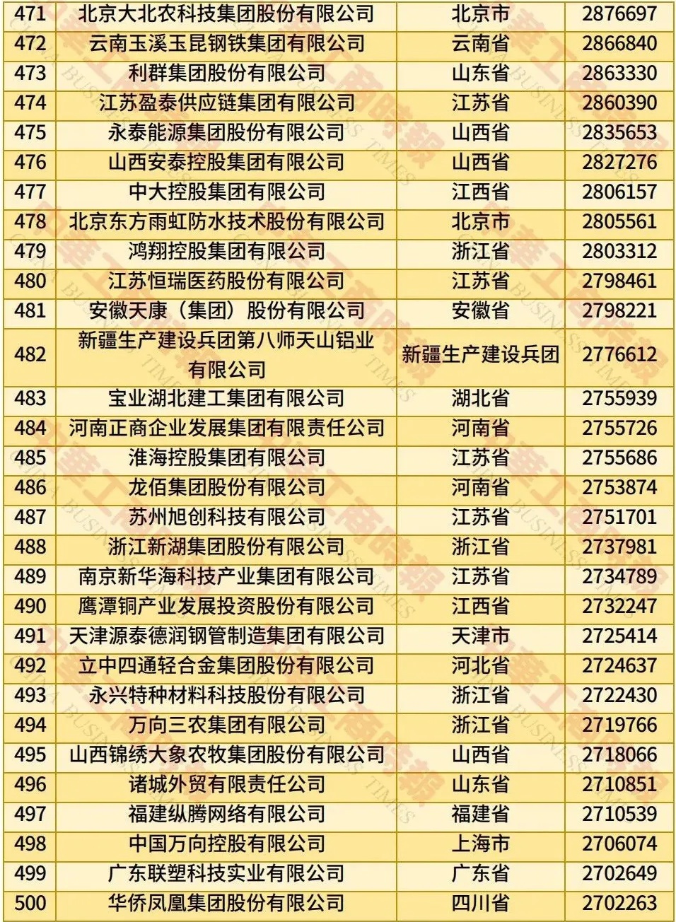全国工商联发布 2025 年中国民营企业 500 强榜单：京东、阿里巴巴、恒力位居前三