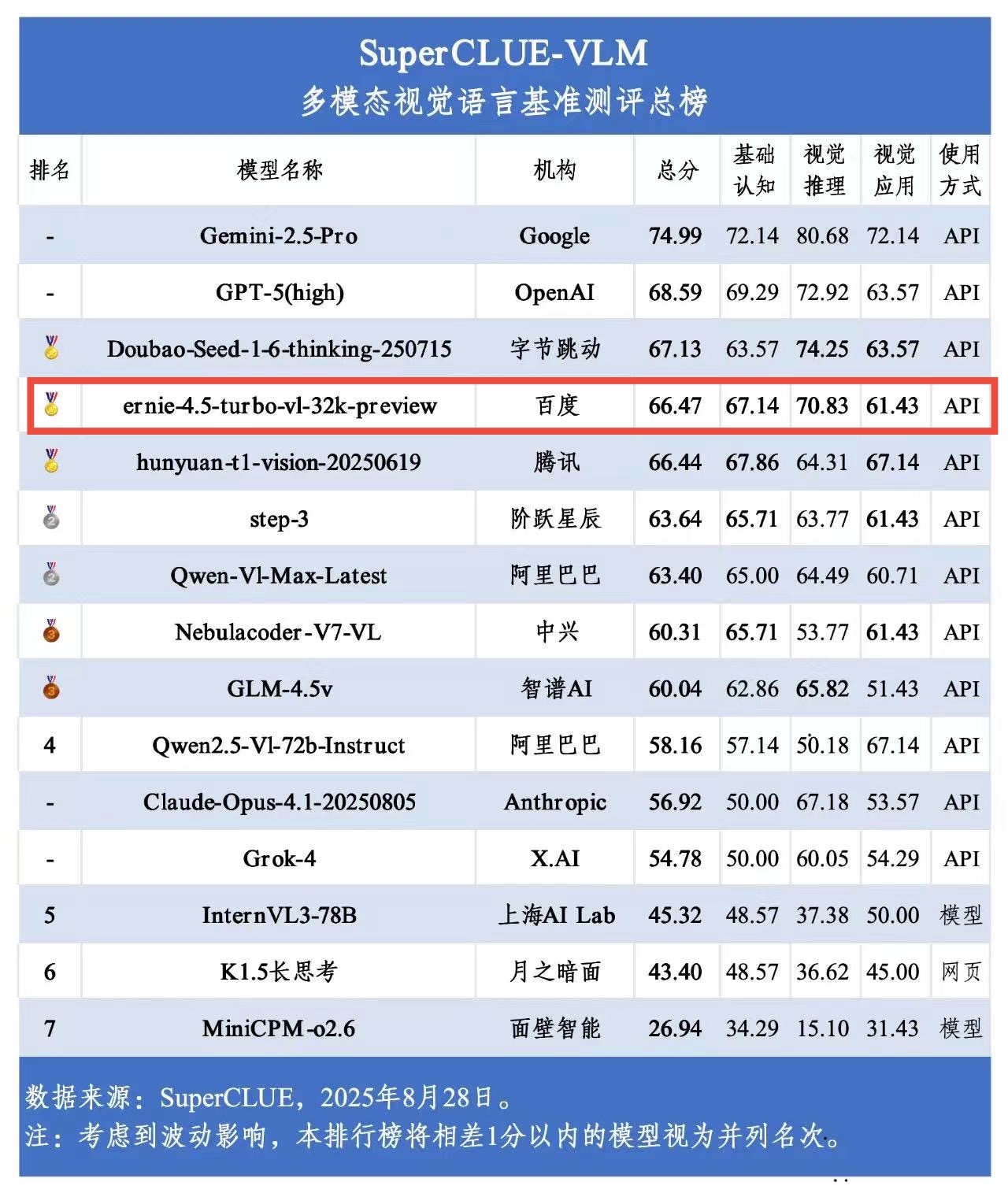 SuperCLUE-VLM多模态视觉语言基准评测总榜