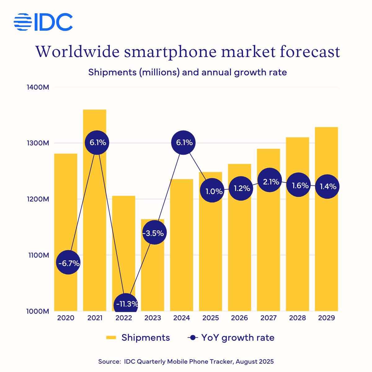 IDC全球智能手机出货量预测