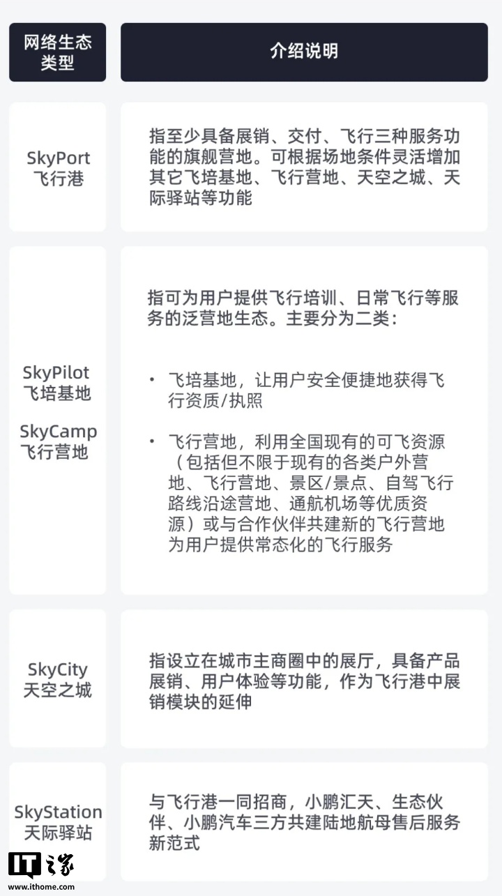 小鹏汇天飞行汽车启动渠道生态招商，“旗舰店”名为 SkyPort 飞行港