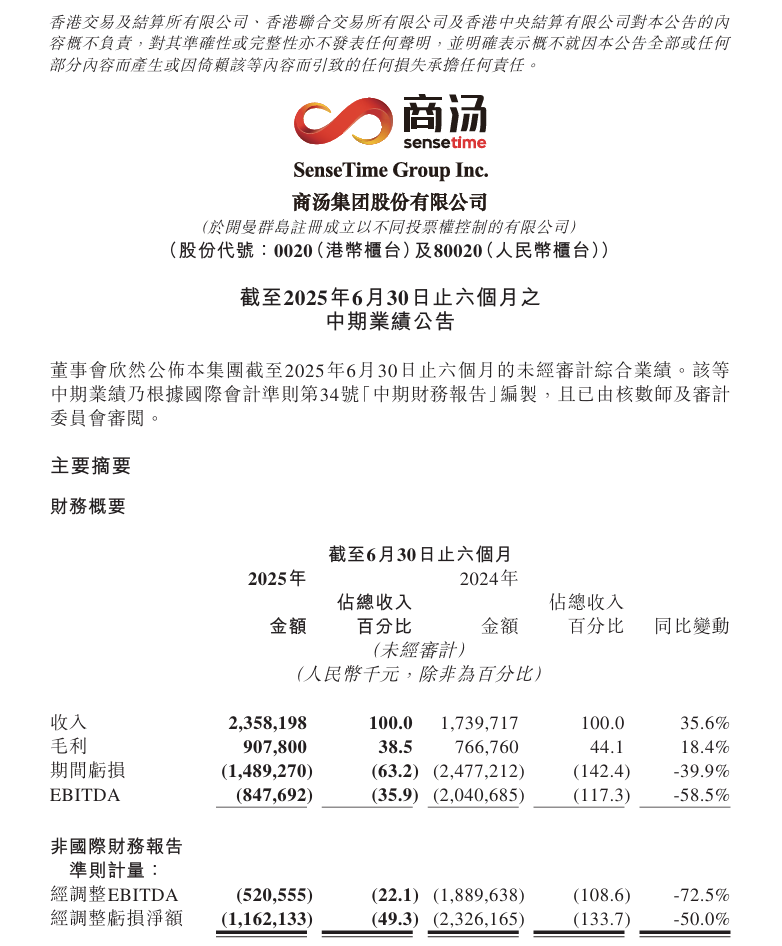 商汤上半年集团收入同比增长