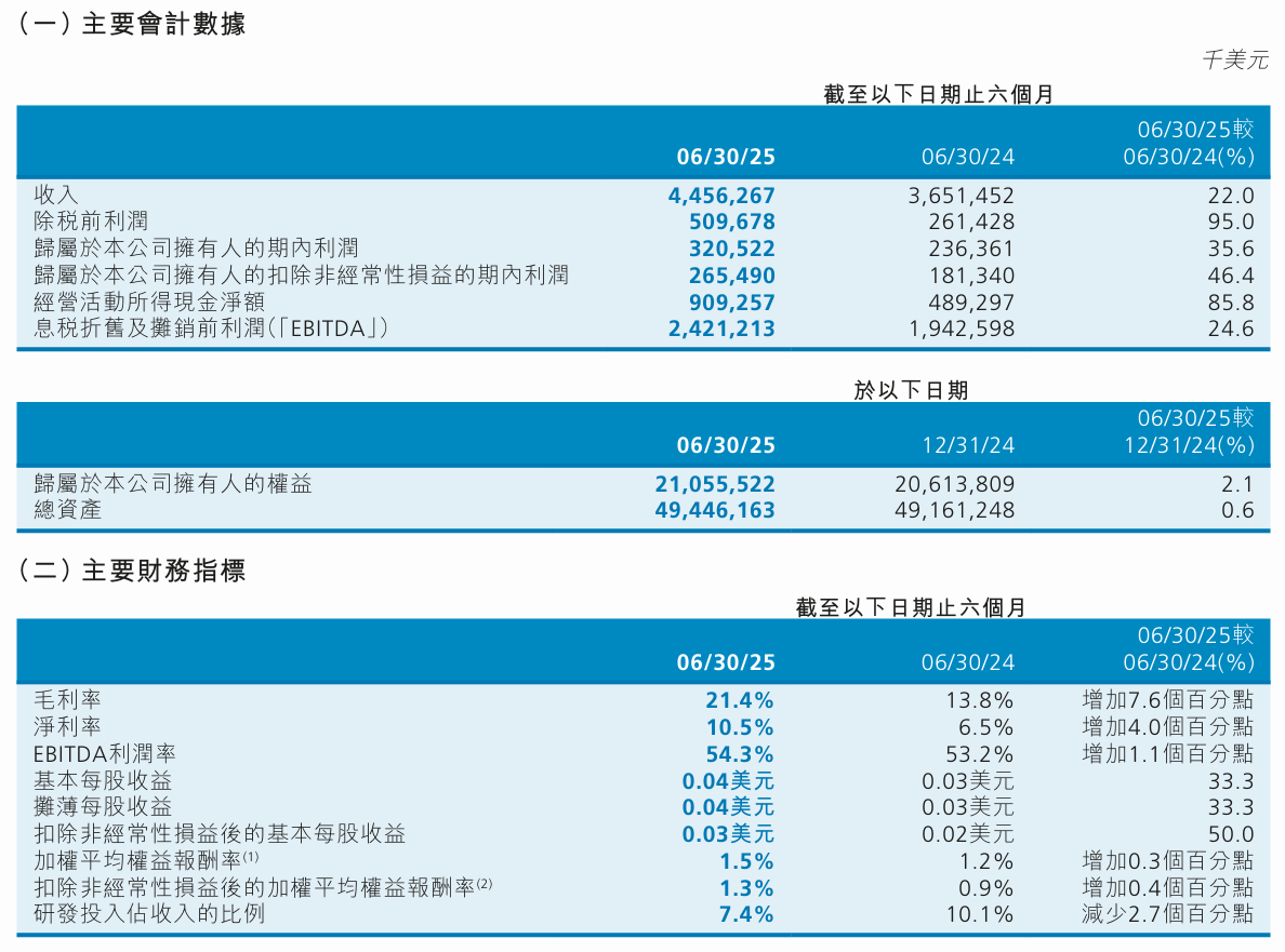 中芯国际2025年上半年业绩摘要