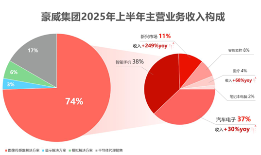 豪威集团：上半年净利润