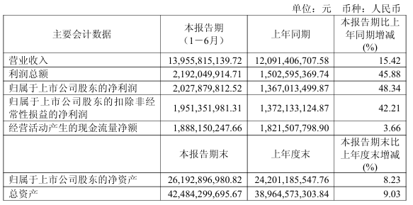 豪威集团：上半年净利润