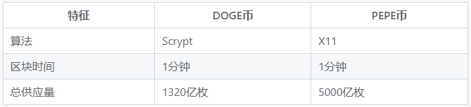 DOGE与PEPE币投资价值对比分析