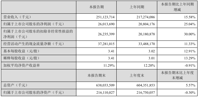 美的集团业绩报告