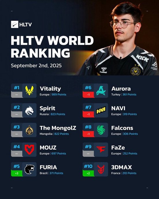 FURIA三年后回归前五,HLTV最新战队排行榜出炉