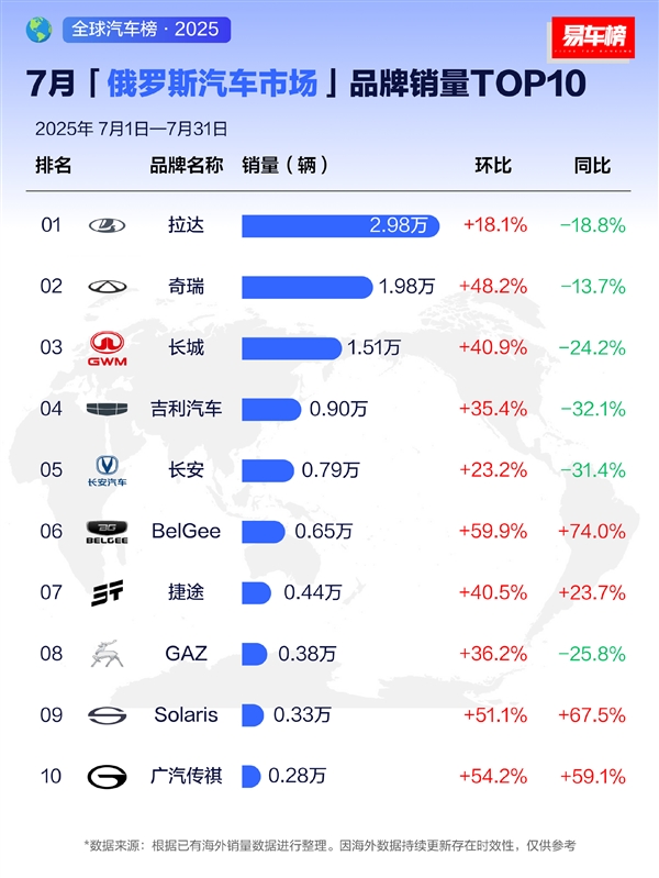 7月俄罗斯车市：中国品牌强势崛起 前十榜单占据七席
