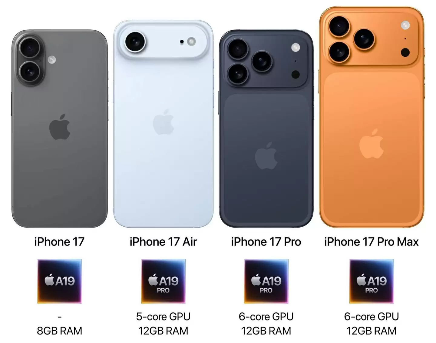 苹果 iPhone 17 系列内存配置曝光：Pro 版升级 12GB，基础款维持 8GB