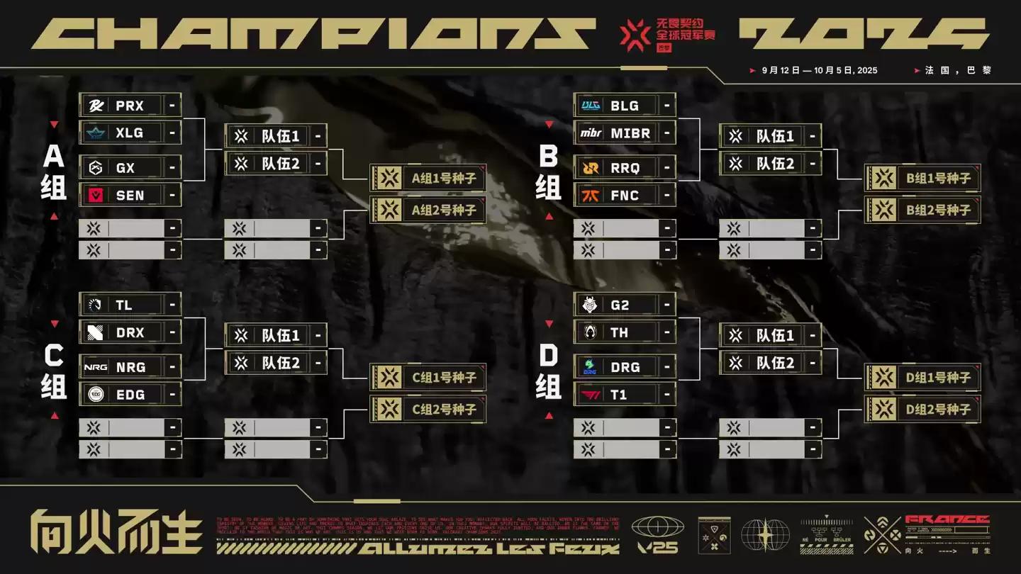 《无畏契约》巴黎全球冠军赛 9 月 12 日开赛:淘汰赛 9 月 25 日开打,共 16 支战队展开角逐
