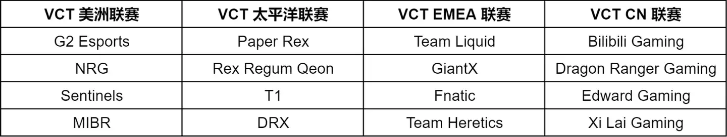《无畏契约》巴黎全球冠军赛 9 月 12 日开赛:淘汰赛 9 月 25 日开打,共 16 支战队展开角逐