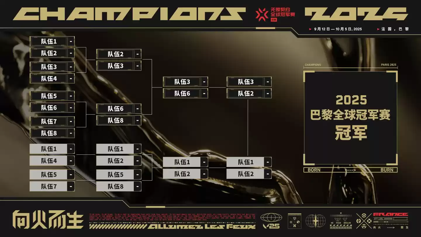 《无畏契约》巴黎全球冠军赛 9 月 12 日开赛:淘汰赛 9 月 25 日开打,共 16 支战队展开角逐
