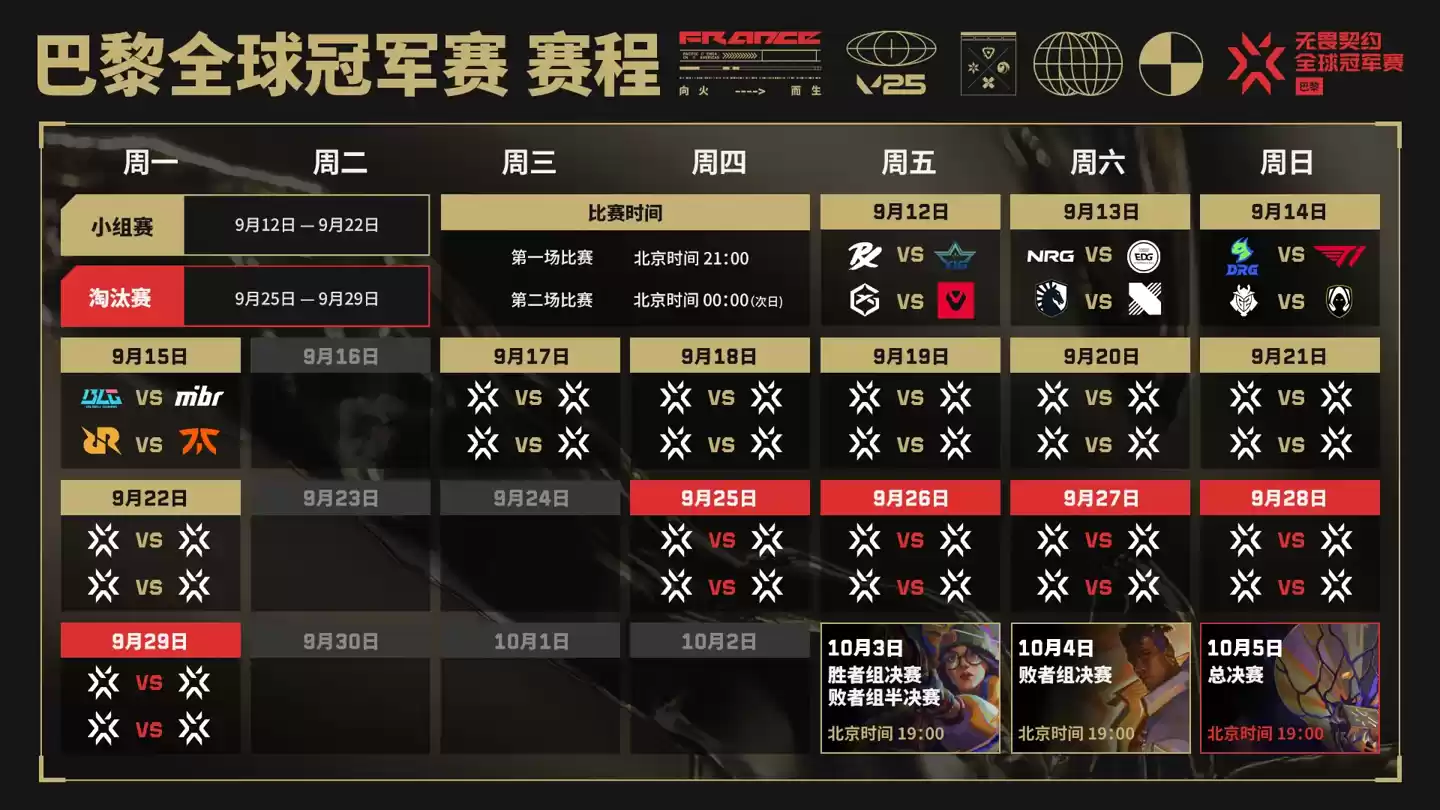 《无畏契约》巴黎全球冠军赛 9 月 12 日开赛:淘汰赛 9 月 25 日开打,共 16 支战队展开角逐