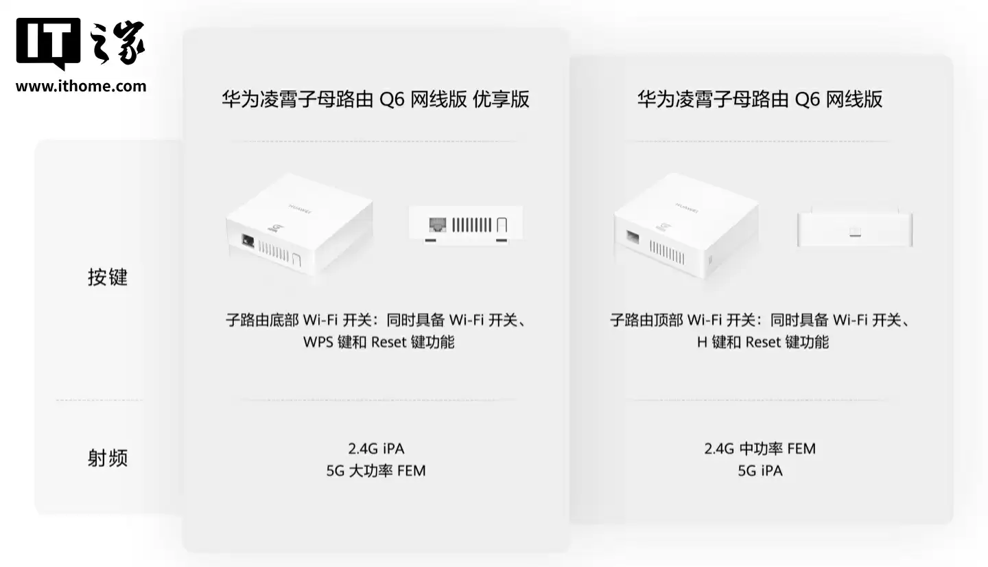 华为推出凌霄子母路由 Q6 网线版 优享版，“1 母 + 3 子”套装售 1288 元