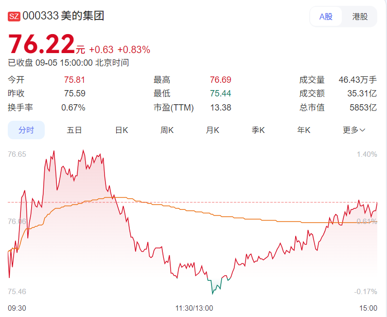 一天净赚近 1.5 亿元，美的集团称“公司估值被低估了”