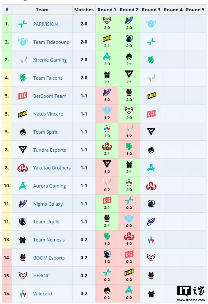 《DOTA2》TI14 首日赛况：XG、Tidebound 开门红，Ame 状态爆表