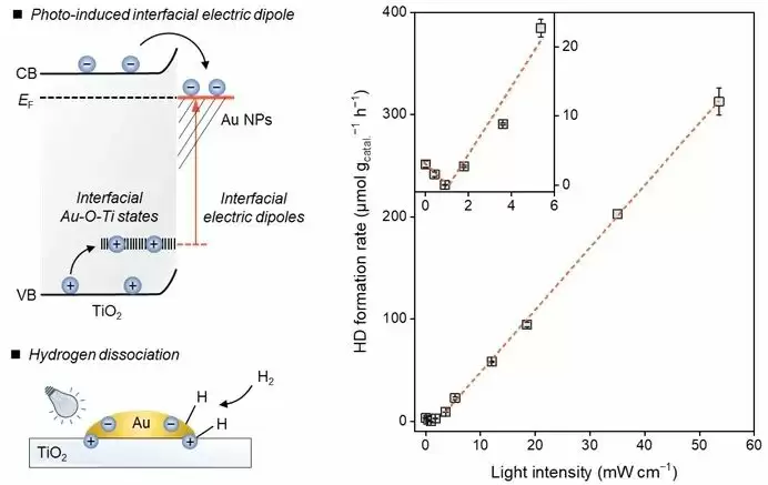 我国科学家实现常温氢气异裂，为加氢升级转化提供新模式