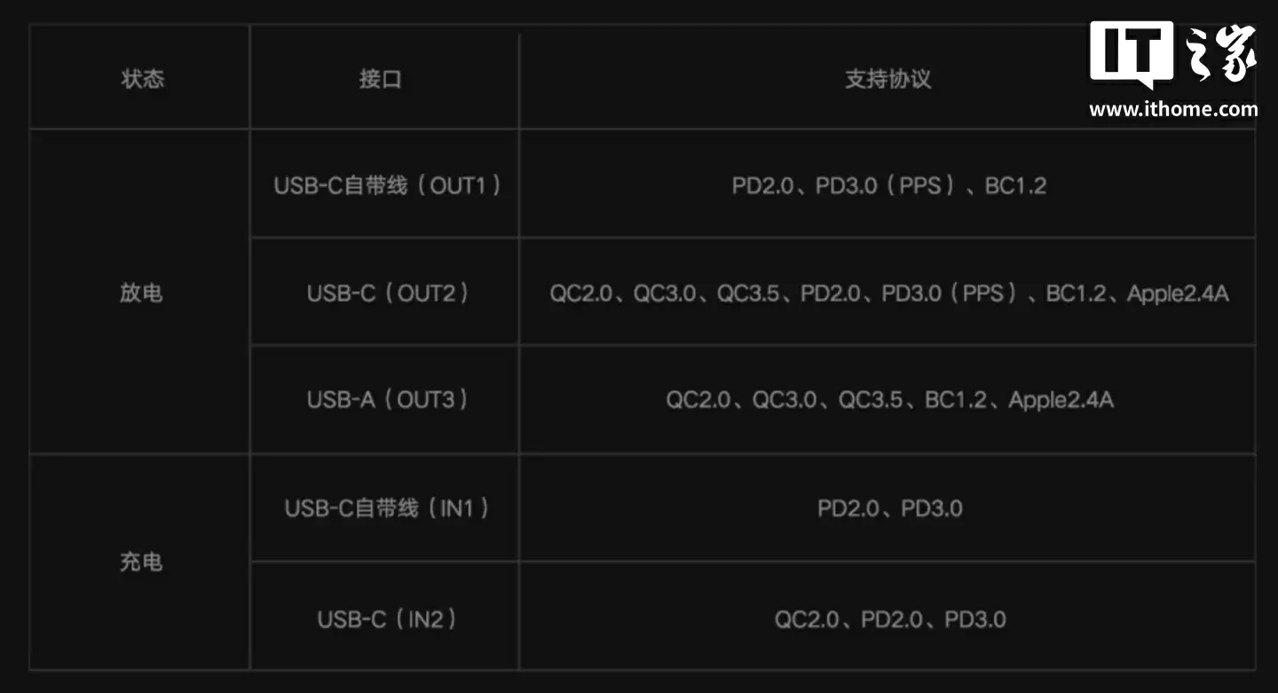 小米自带线充电宝 20000 67W 上架:2C + 1A,179 元