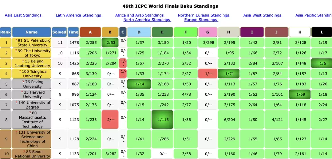力压哈佛 MIT！北交大、清华勇夺 2025 国际大学生程序设计竞赛金牌