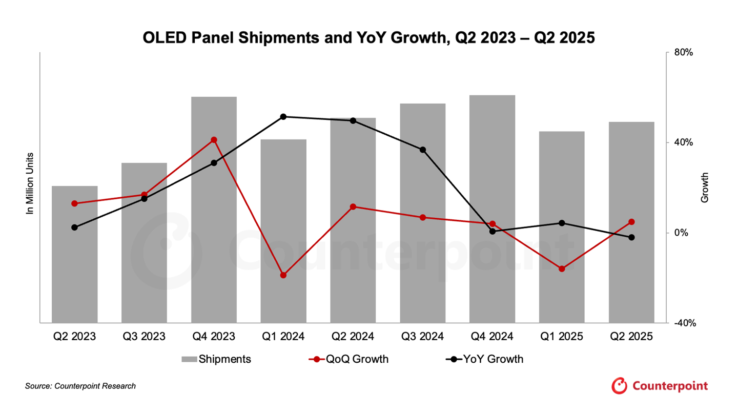 CounterPoint 报告 2025Q2 全球 OLED 面板出货量：中国 OLED 面板正加速渗透全球市场