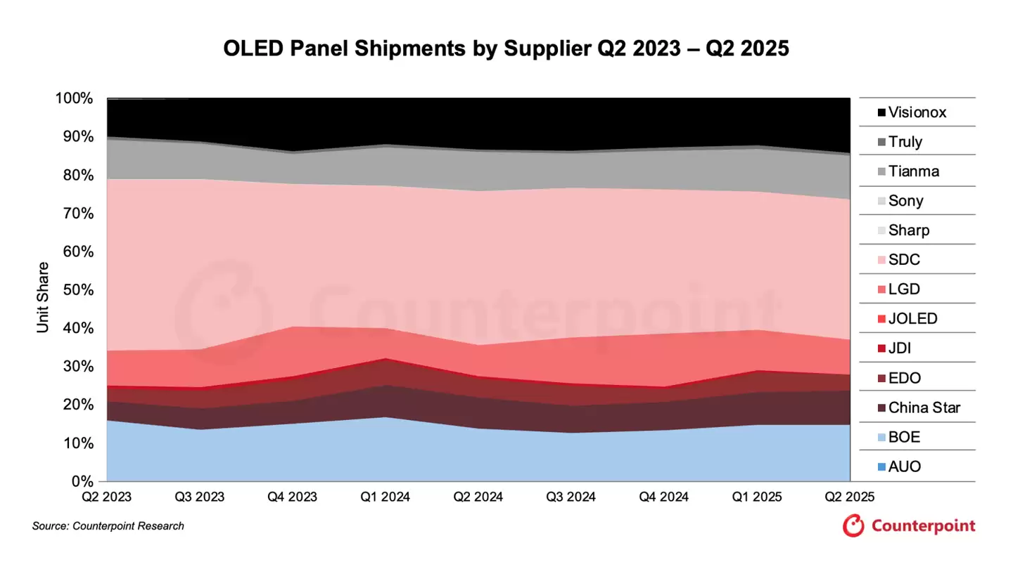 CounterPoint 报告 2025Q2 全球 OLED 面板出货量:中国 OLED 面板正加速渗透全球市场