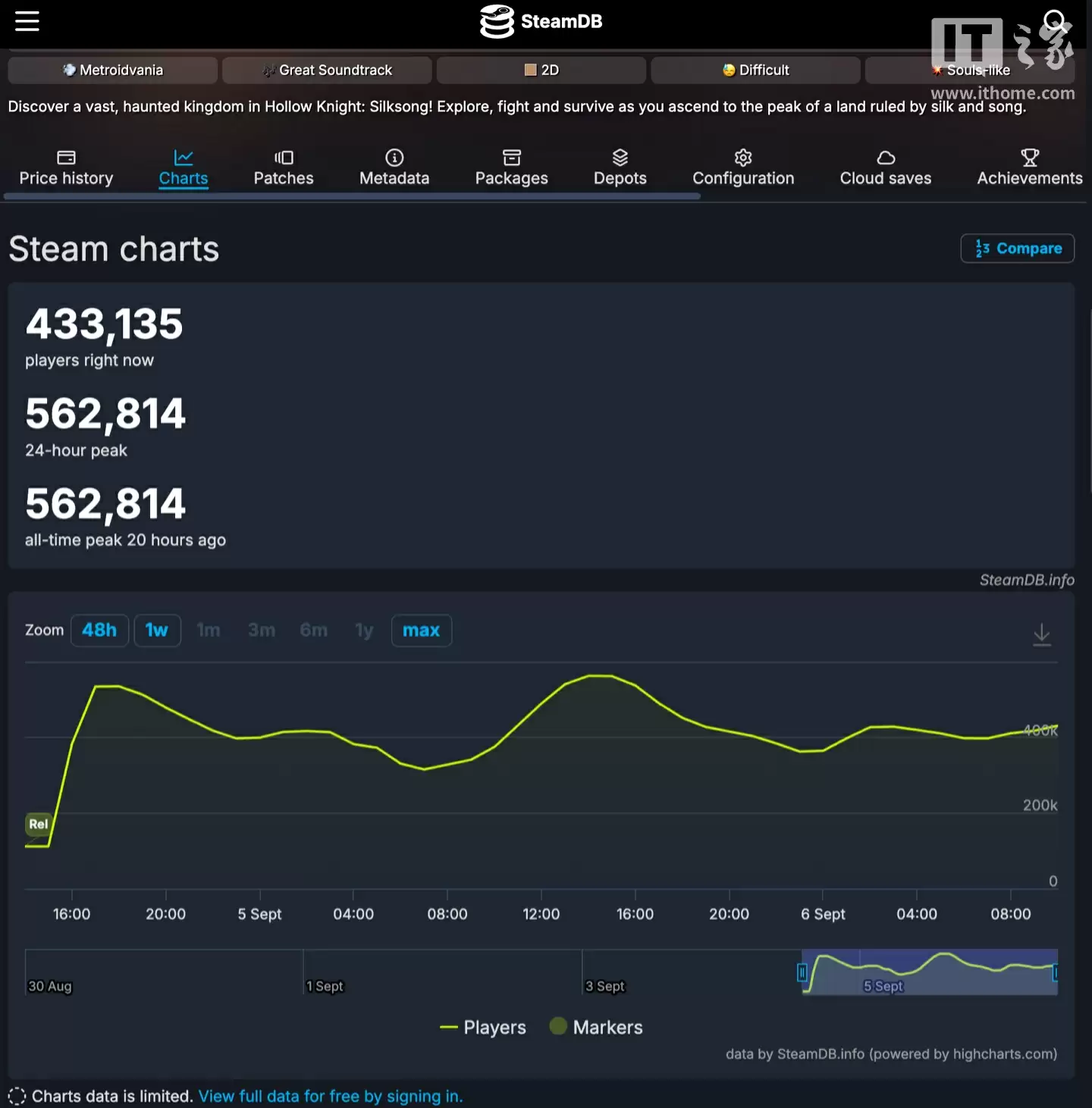 《空洞骑士:丝之歌》Steam 玩家人数冲上 56 万