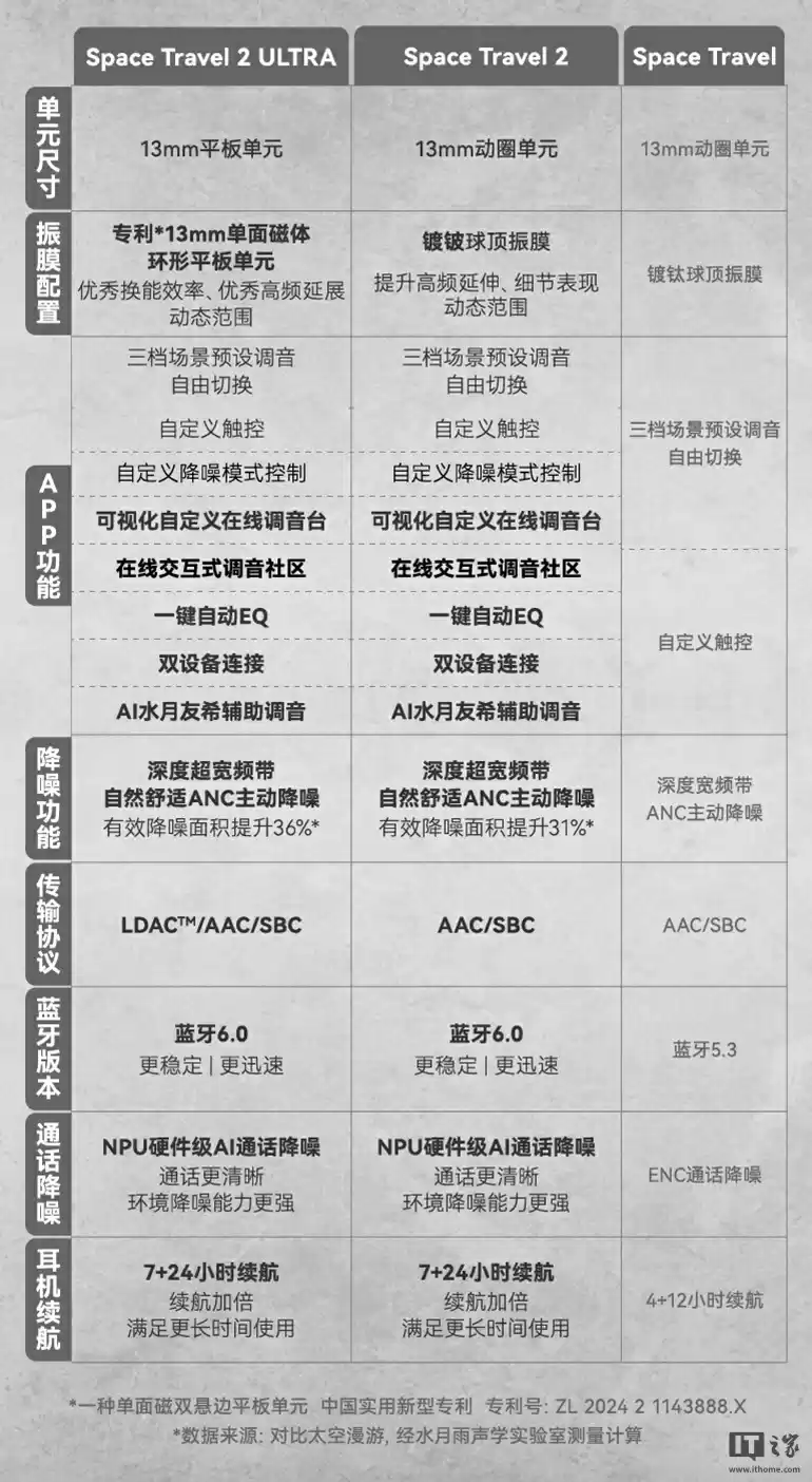 上市 20 天直降 27 元：水月雨太空漫游 2 Ultra 蓝牙耳机 172 元，13mm 环形单面磁平板单元