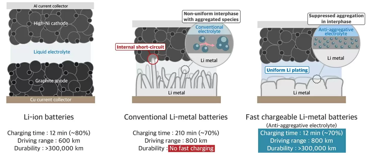 韩国突破汽车电池技术：充电 12 分钟，续航 804 公里