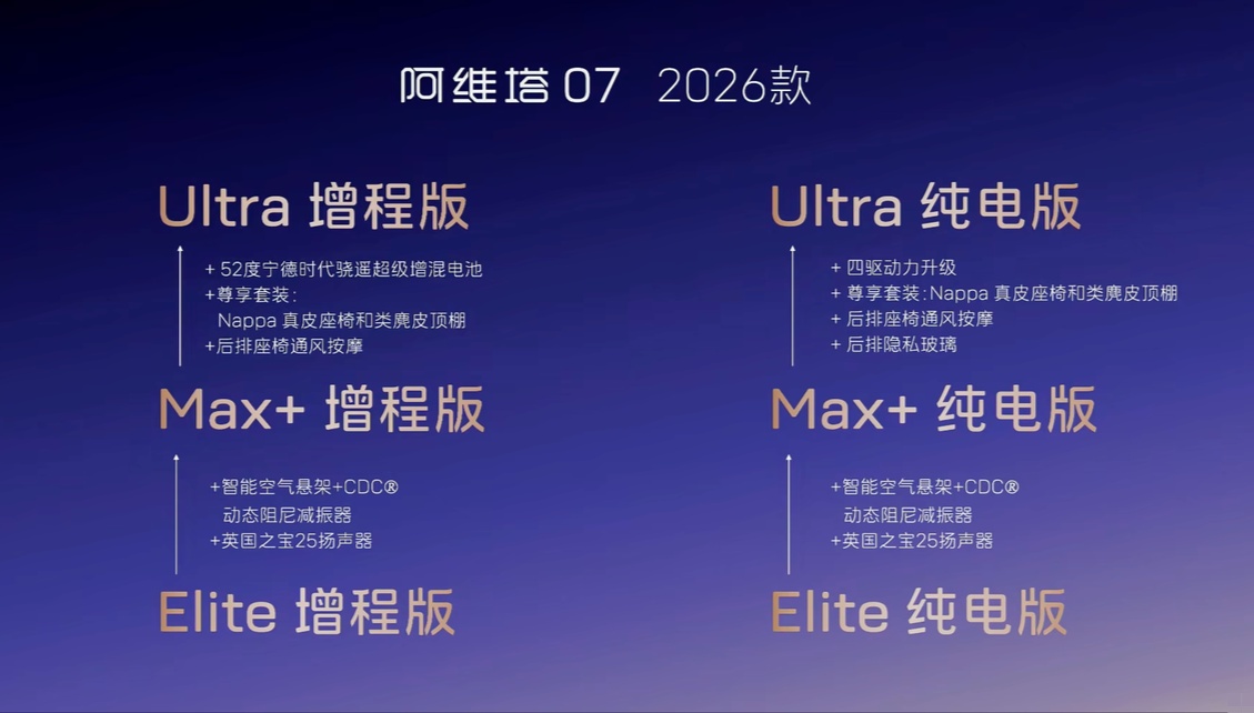 2026 款阿维塔 07 车型预售 24 小时订单破万：首搭华为 ADS 4 及鸿蒙座舱 5