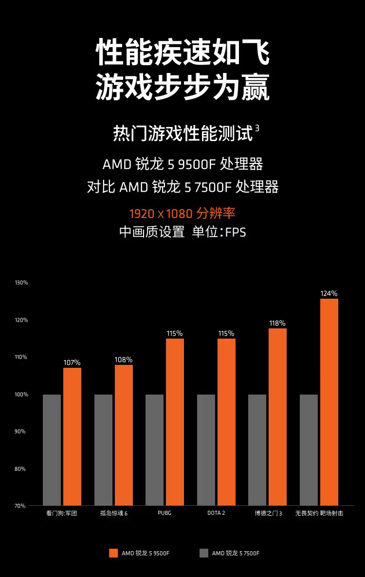 1299 元 AMD 锐龙 5 9500F 处理器上架:6 核 12 线程,至高 5 GHz